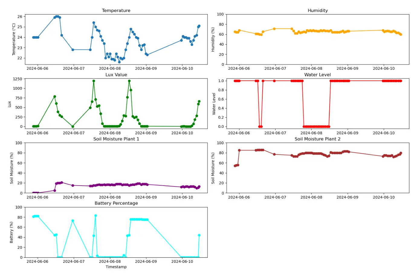 Data of Results