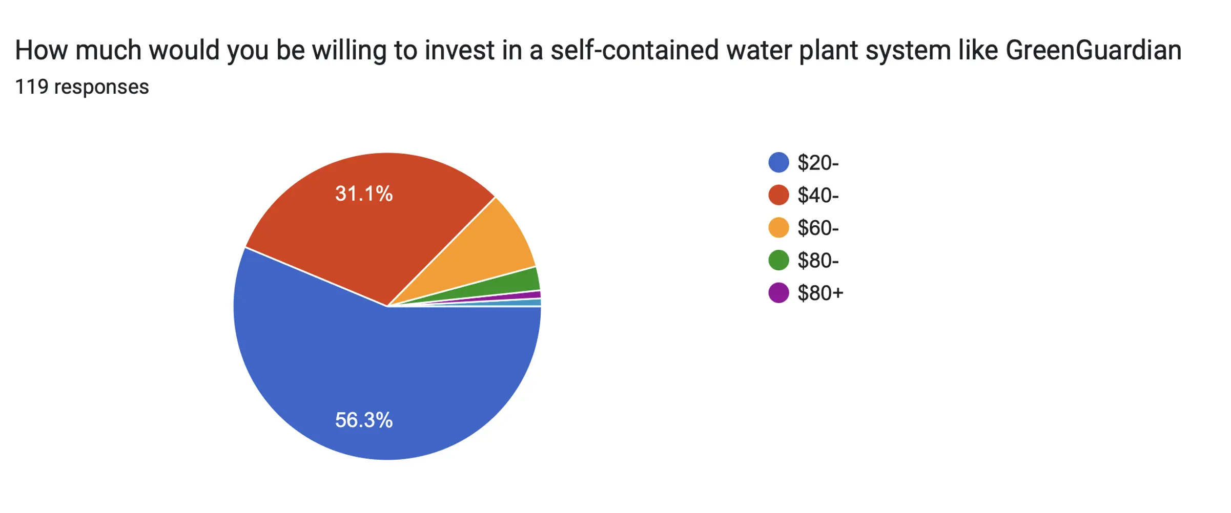 Survey response chart1