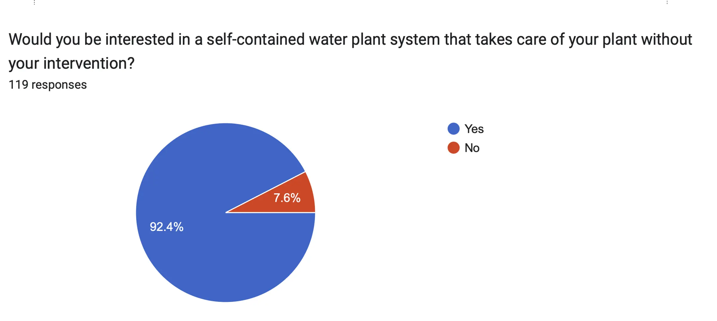 Survey response chart2