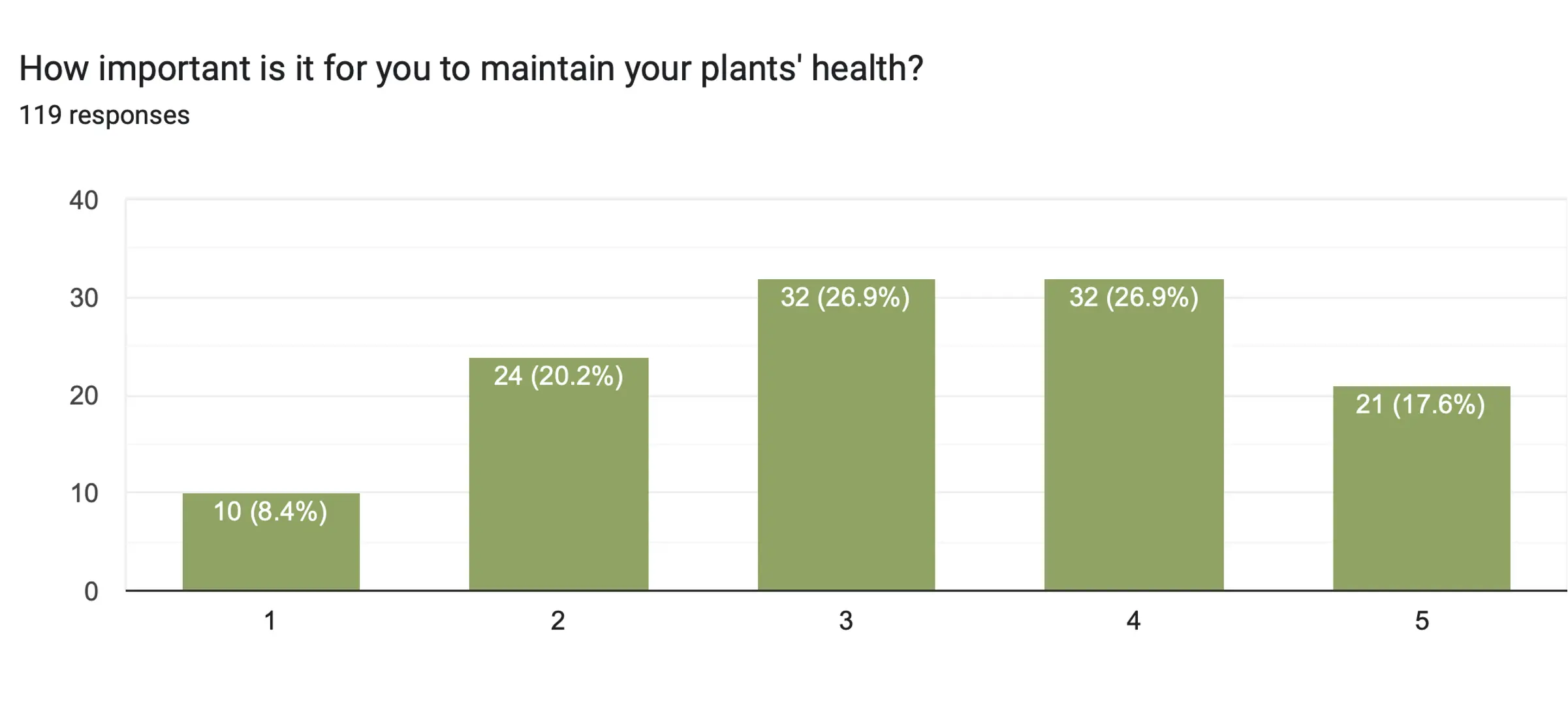 Survey response chart3