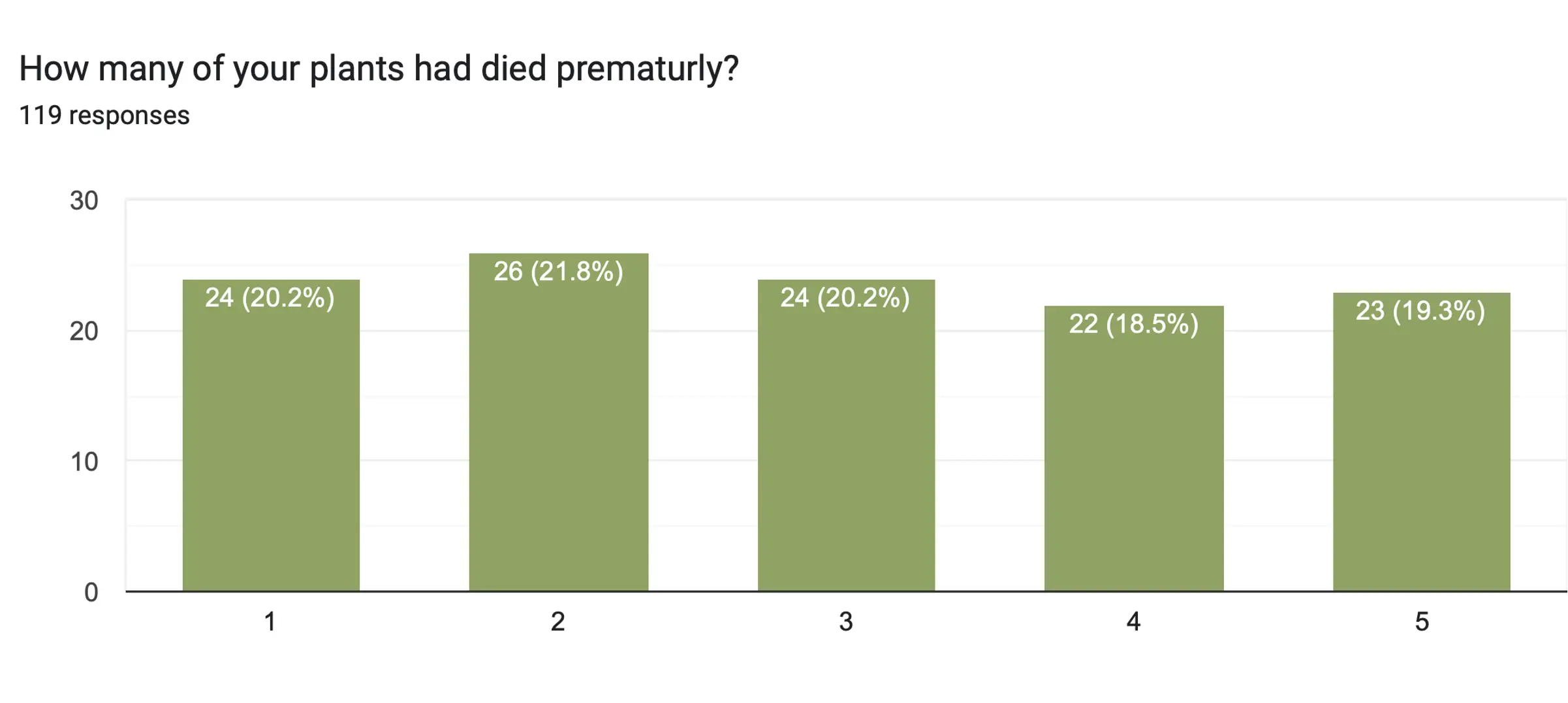 Survey response chart5