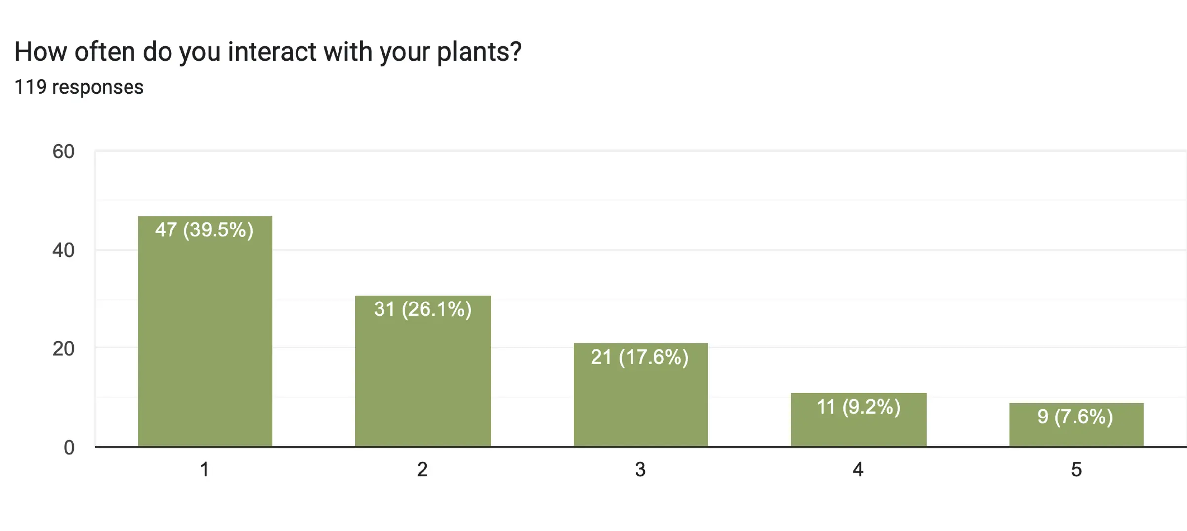 Survey response chart6